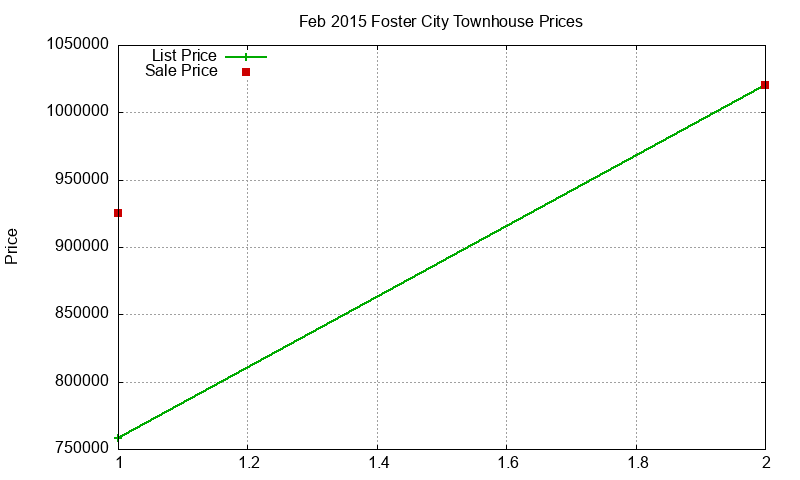 Foster City Townhouses Just Sold 2015-02