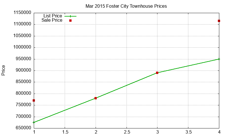 Foster City Townhouses Just Sold 2015-03