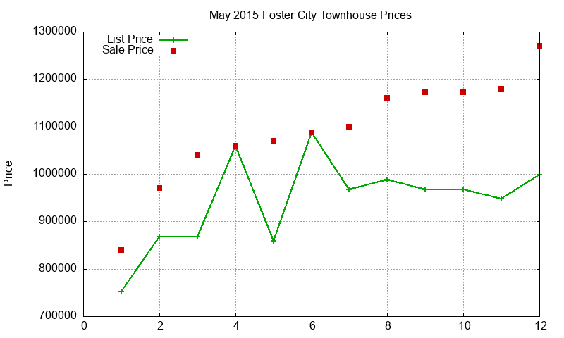 Foster City Townhouses Just Sold 2015-05