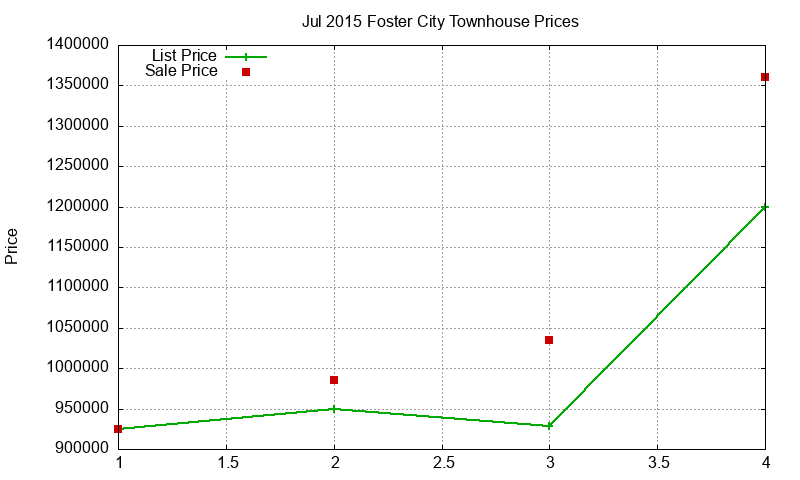 Foster City Townhouses Just Sold 2015-07