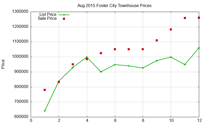 Foster City Townhouses Just Sold 2015-08