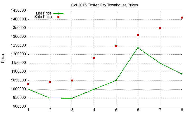Foster City Townhouses Just Sold 2015-10