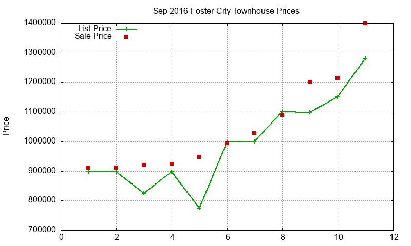 Foster City Townhouses Just Sold 2016-09