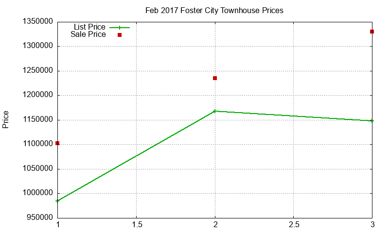Foster City Townhouses Just Sold 2017-02 Foster City Townhouses Just Sold 2017-02