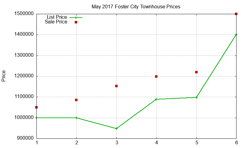 Foster City Townhouses Just Sold 2017-05 Foster City Townhouses Just Sold 2017-05