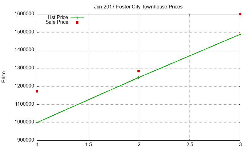 Foster City Townhouses Just Sold 2017-06 Foster City Townhouses Just Sold 2017-06