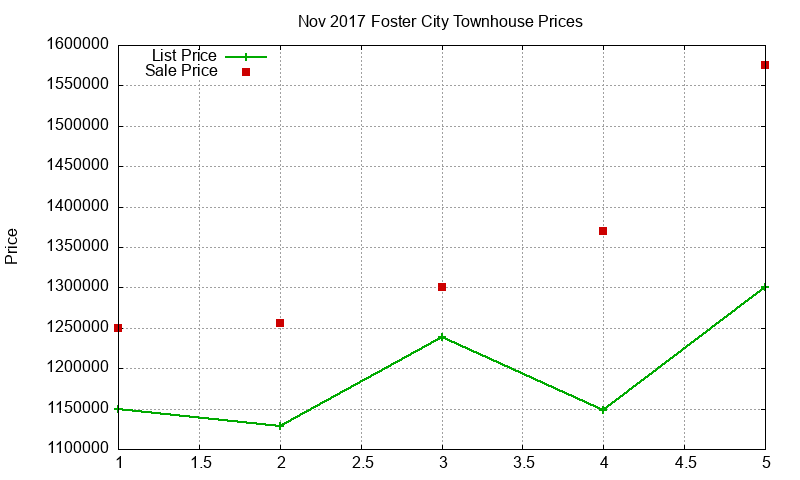 Foster City Townhouses Just Sold 2017-11 Foster City Townhouses Just Sold 2017-11