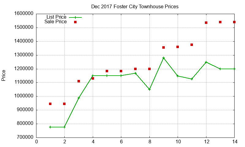 Foster City Townhouses Just Sold 2017-12 Foster City Townhouses Just Sold 2017-12