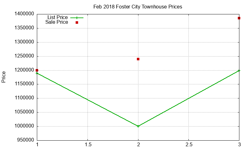 Foster City Townhouses Just Sold 2018-02