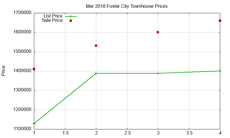 Foster City Townhouses Just Sold 2018-03