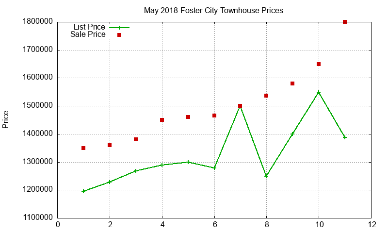 Foster City Townhouses Just Sold 2018-05