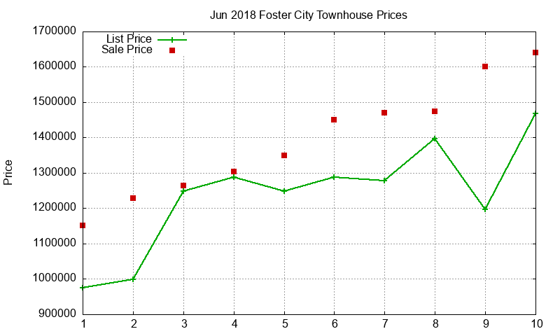 Foster City Townhouses Just Sold 2018-06