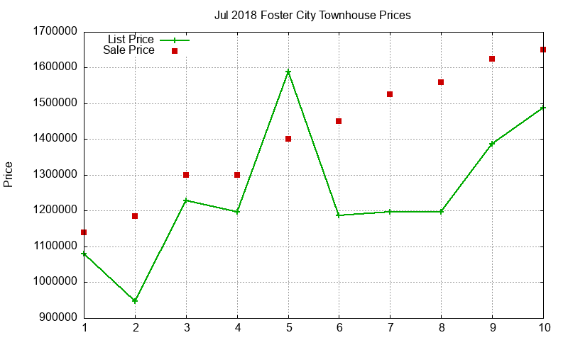Foster City Townhouses Just Sold 2018-07