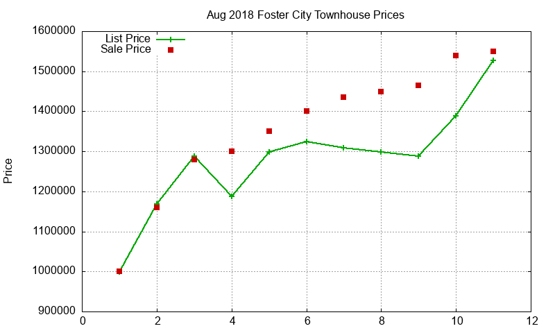 Foster City Townhouses Just Sold 2018-08
