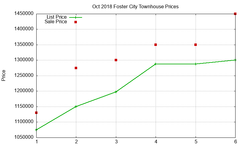 Foster City Townhouses Just Sold 2018-10