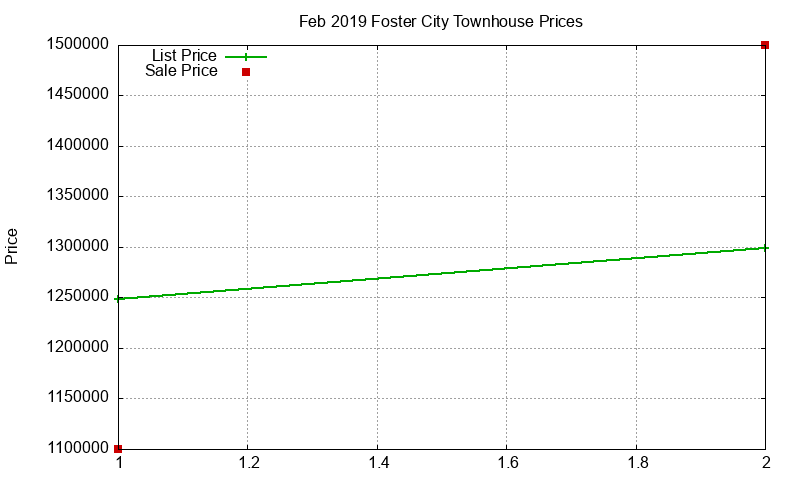 Foster City Townhouses Just Sold 2019-02