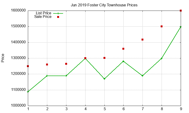 Foster City Townhouses Just Sold 2019-06
