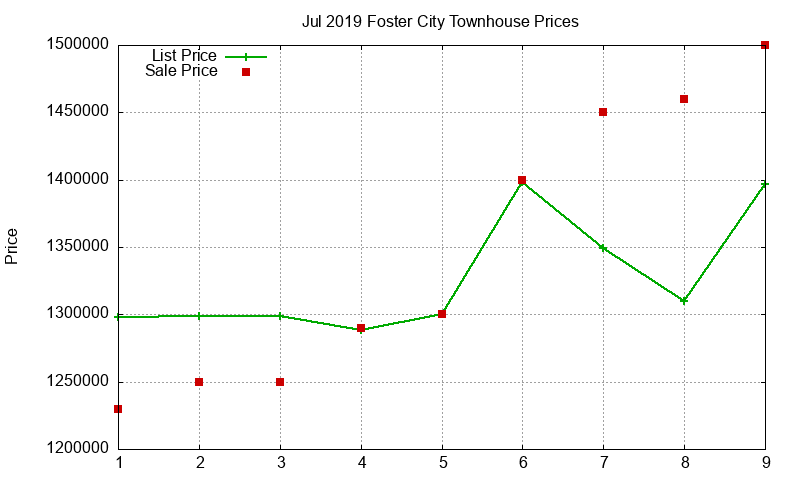 Foster City Townhouses Just Sold 2019-07