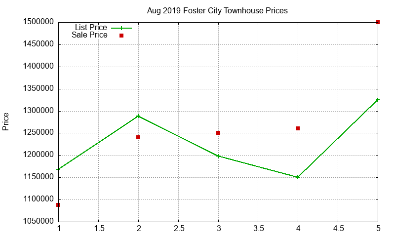 Foster City Townhouses Just Sold 2019-08
