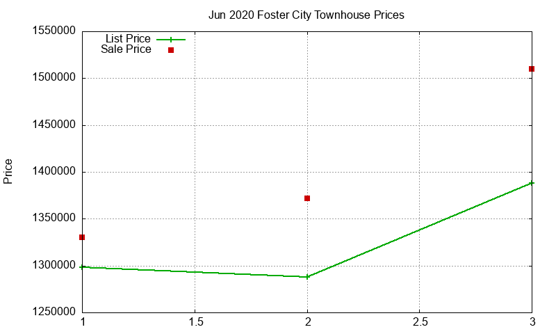 Foster City Townhouses Just Sold 2020-06