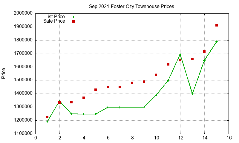 Foster City Townhouses Just Sold 2021-09