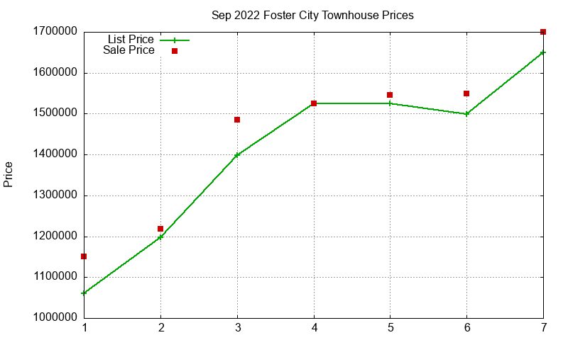 Foster City Townhouses Just Sold 2022-09