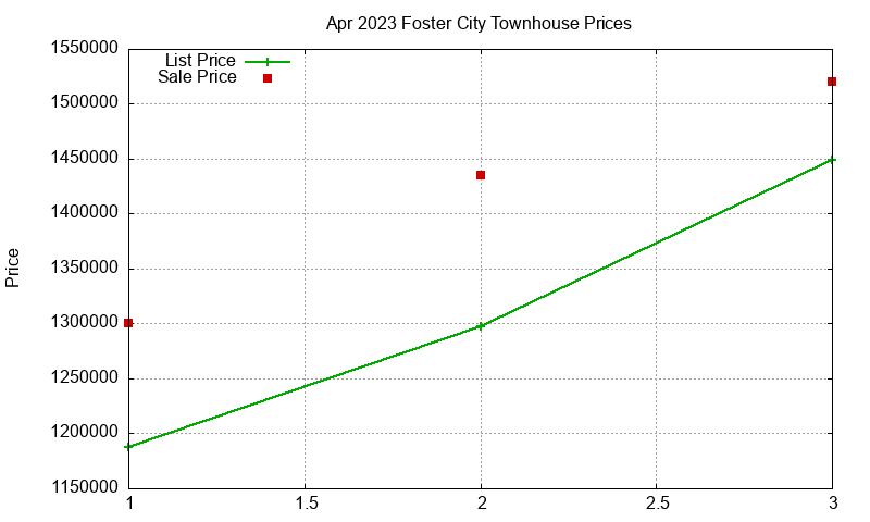 Foster City Townhouses Just Sold 2023-04 Foster City Townhouses Just Sold 2023-04