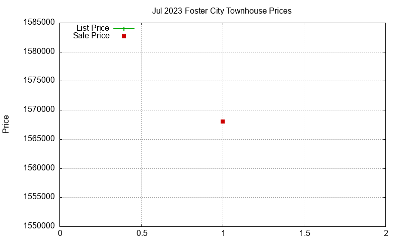 Foster City Townhouses Just Sold 2023-07 Foster City Townhouses Just Sold 2023-07
