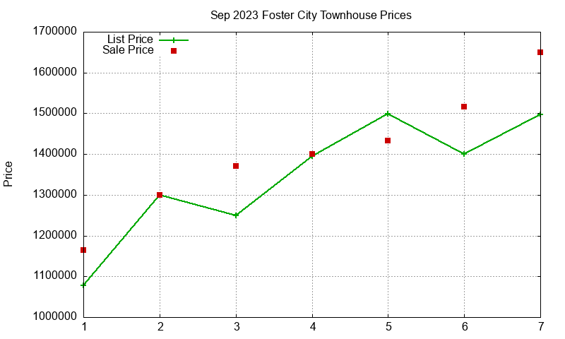 Foster City Townhouses Just Sold 2023-09