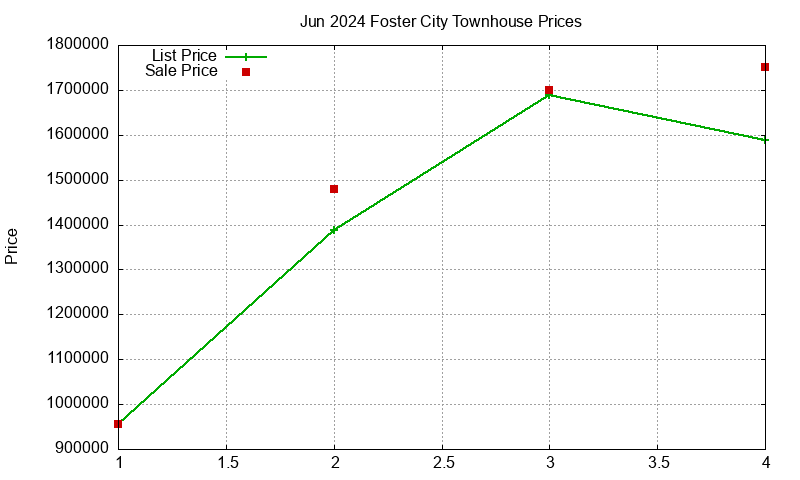Foster City Townhouses Just Sold 2024-06