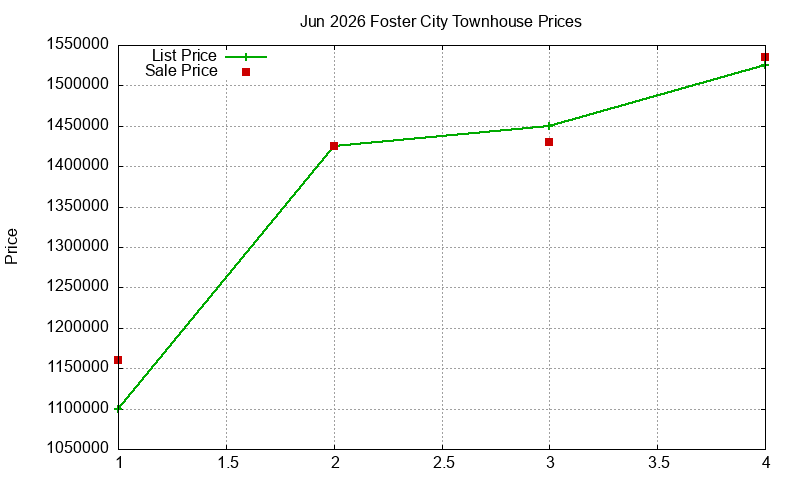 Foster City Townhouses Just Sold 2026-06