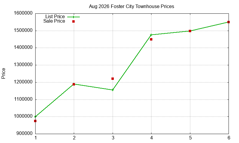 Foster City Townhouses Just Sold 2026-08