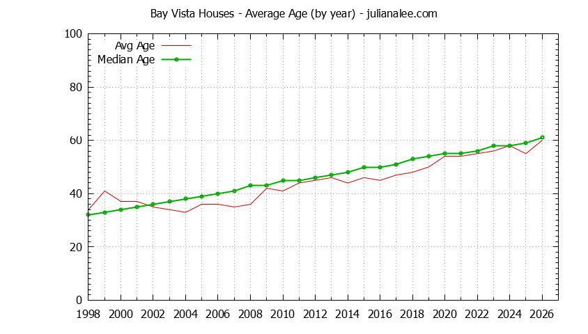 Graph of the Yearly Average Age of Bay Vista Houses Sold