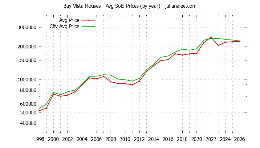 Yearly Average Price of a Bay Vista Home