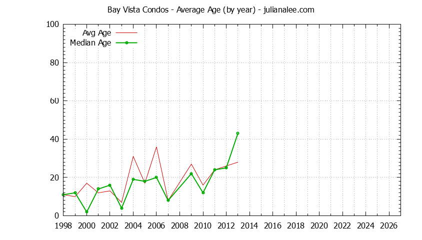 Graph of the Yearly Average Age of Bay Vista Condos Sold
