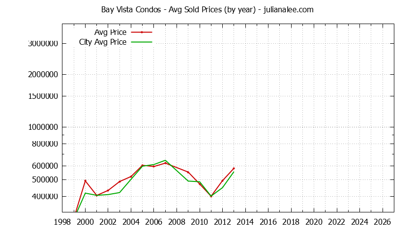 Graph of the Yearly Average Price of Bay Vista vs. Foster City Condos Sold
