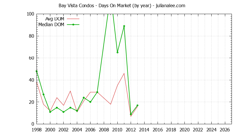 Graph of the Yearly Average Days On Market for Bay Vista Condos Sold