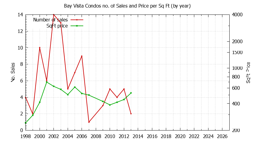 Graph of the Yearly Number & Price Per SqFt of Bay Vista Condos Sold
