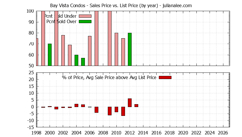 Graph of the Yearly Sales Price vs. List Price for Bay Vista Condos