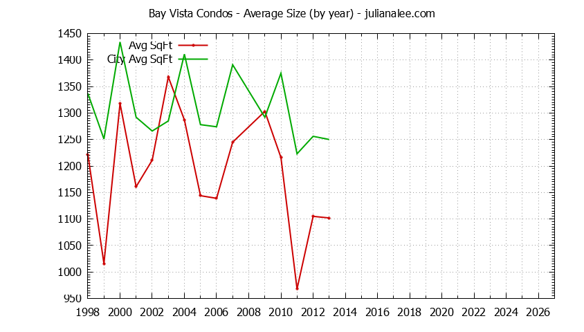 Graph of the Yearly Average Size of Bay Vista vs. Foster City Condos Sold