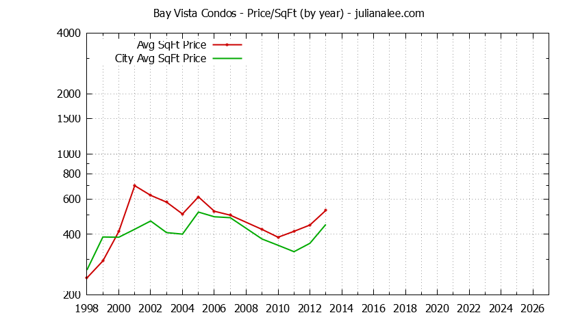 Graph of the Yearly Average Price Per Square Foot for Bay Vista vs. Foster City Condos Sold