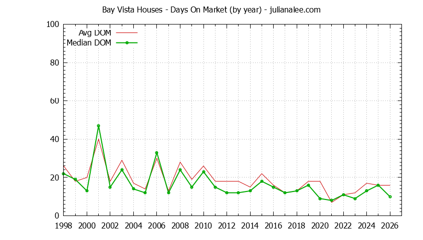 Graph of the Yearly Average Days On Market for Bay Vista Houses Sold