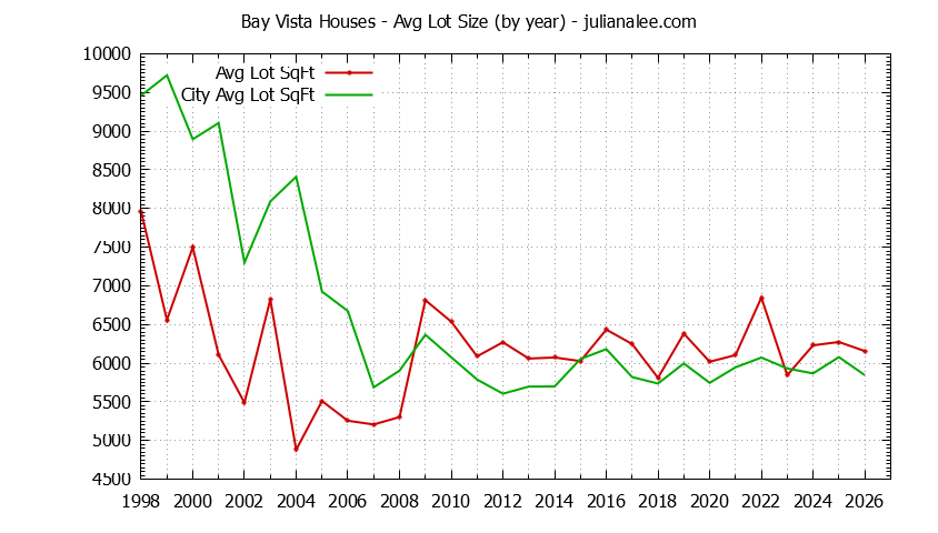 Graph of the Yearly Average Lot Size of Bay Vista vs. Foster City Houses Sold