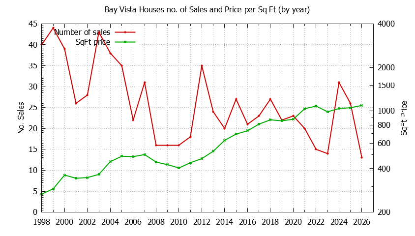 Graph of the Yearly Number vs. Price Per SqFt for Bay Vista Houes Sold