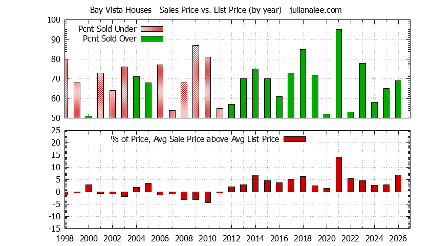 Graph of the Yearly Average Sales Price vs. List Price for Bay Vista Houses