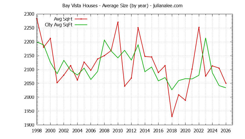 Graph of the Yearly Average Size of Bay Vista vs. Foster City Houses Sold