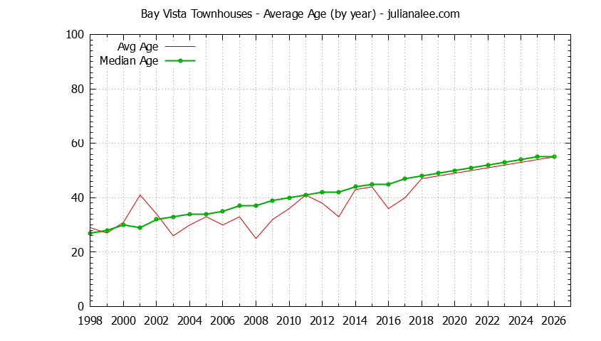 Graph of the Yearly Average Age of Bay Vista Townhouses Sold
