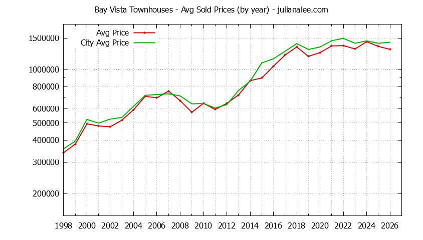 Graph of the Yearly Average Price of Bay Vista vs. Foster City Townhouses Sold