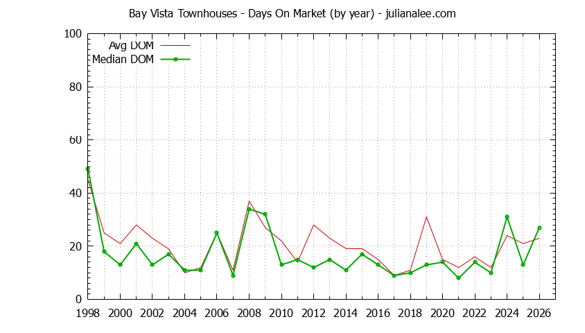 Graph of the Yearly Average Days On Market for Bay Vista Townhouses Sold