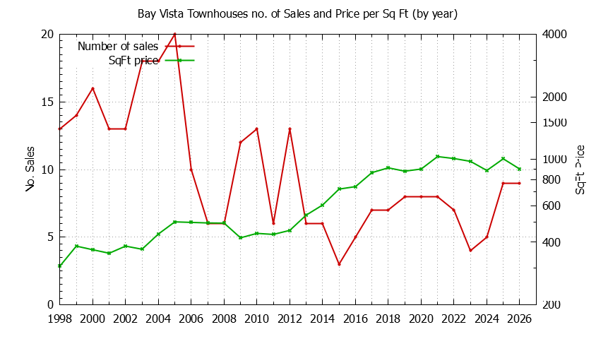 Graph of the Yearly Number & Price Per SqFt of Bay Vista Townhouses Sold